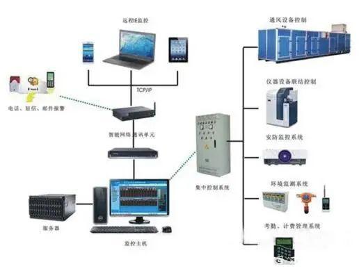 自動智能化成為大趨勢,智能化實驗室的5大系統(tǒng)了解一下